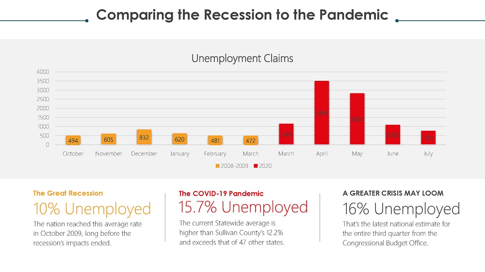 Comparing the Great Recession to the COVID-19 Pandemic